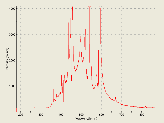 Spectrographic plot